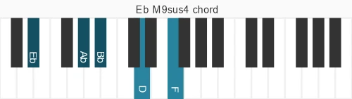 Piano voicing of chord Eb M9sus4